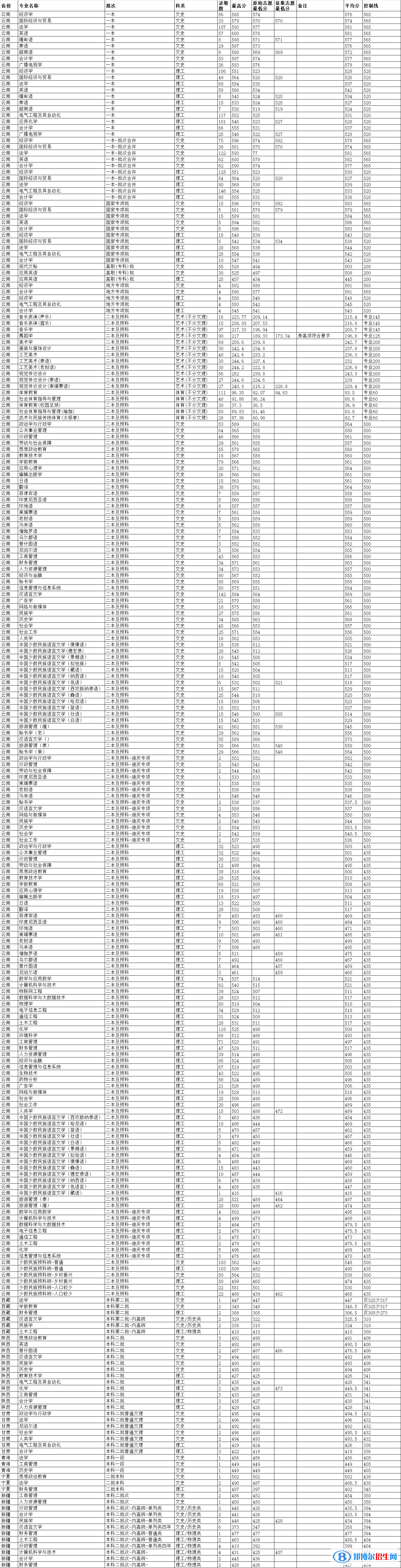 云南民族大學(xué)是幾本？是985和211嗎？
