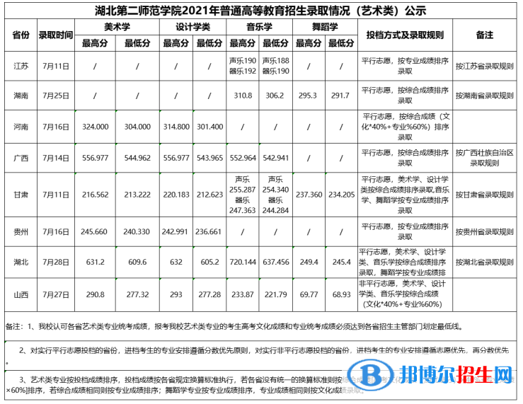 湖北第二師范學院是幾本？是985和211嗎？