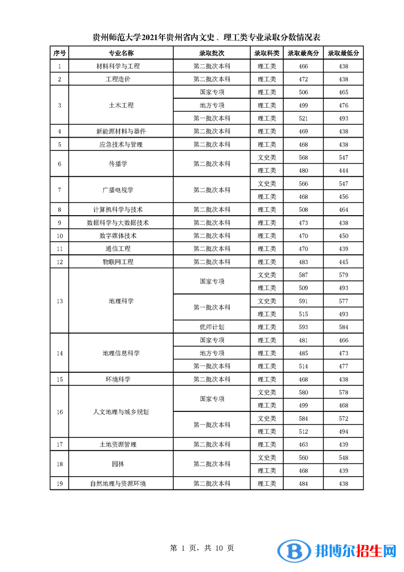 貴州師范大學(xué)是幾本？是985和211嗎？