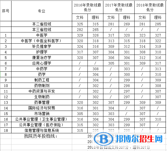 南京中醫(yī)藥大學翰林學院是幾本？是985和211嗎？