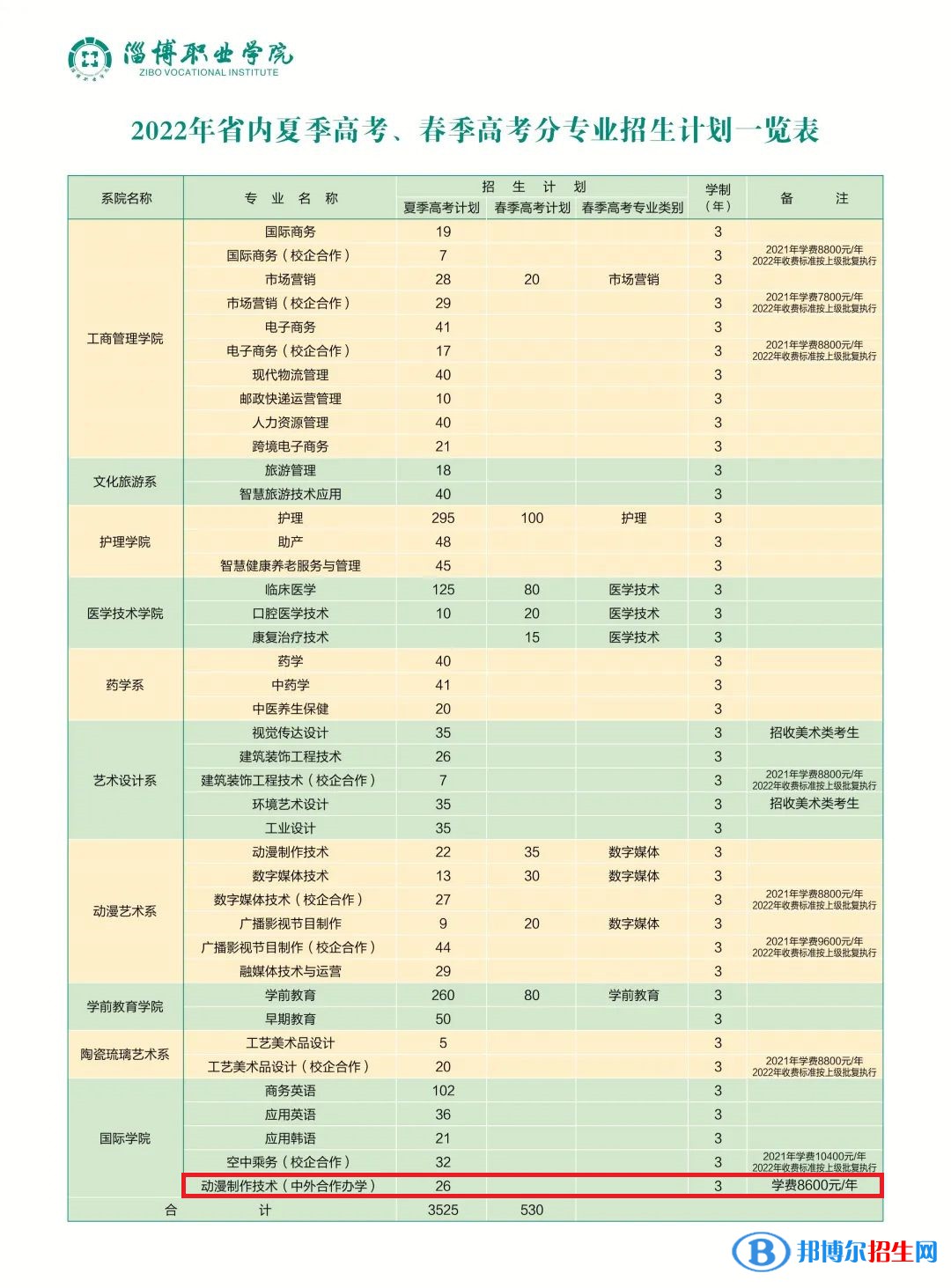 淄博職業(yè)學(xué)院有哪些中外合作辦學(xué)專業(yè)？（附名單）