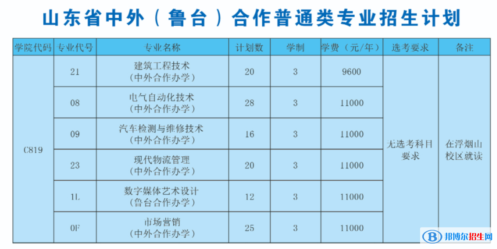 山東科技職業(yè)學(xué)院有哪些中外合作辦學(xué)專(zhuān)業(yè)？（附名單）