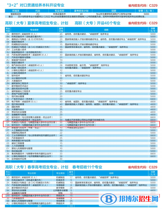 山東勞動職業(yè)技術學院有哪些中外合作辦學專業(yè)？（附名單）