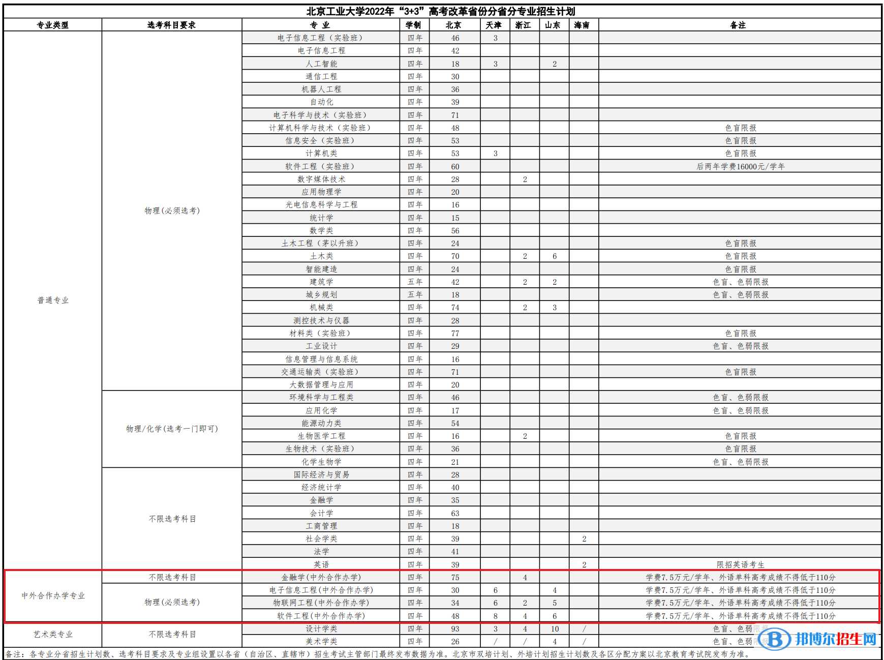 北京工業(yè)大學有哪些中外合作辦學專業(yè)？（附名單）