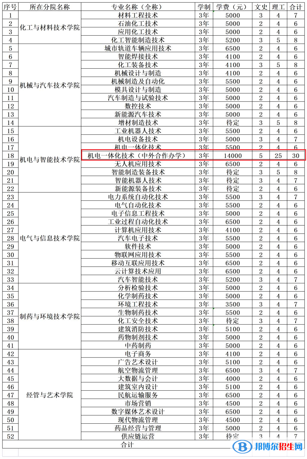 吉林工業(yè)職業(yè)技術(shù)學(xué)院有哪些中外合作辦學(xué)專業(yè)？（附名單）