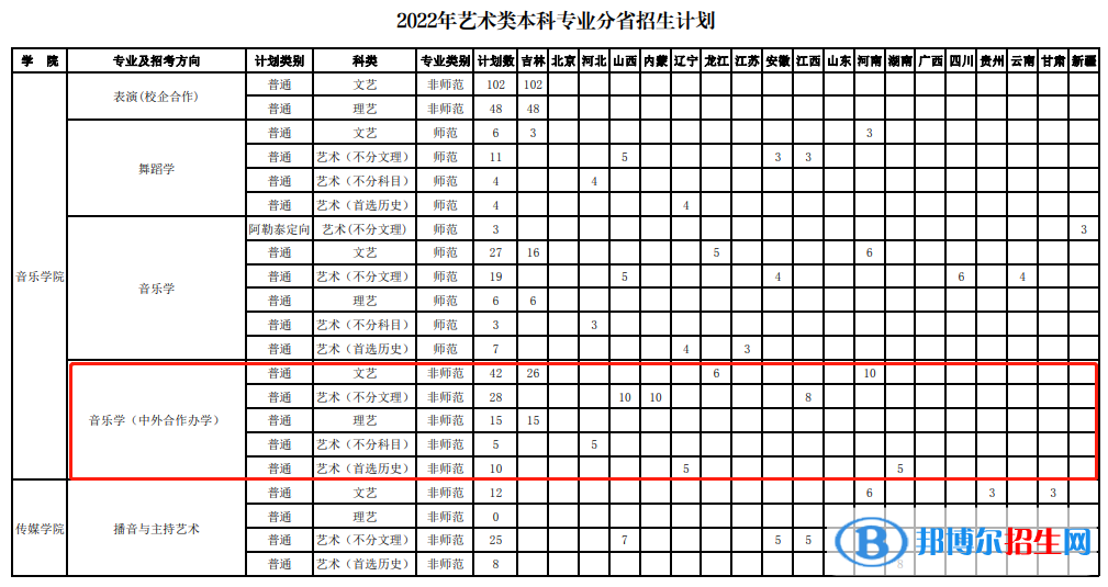 長(zhǎng)春師范大學(xué)有哪些中外合作辦學(xué)專業(yè)？（附名單）