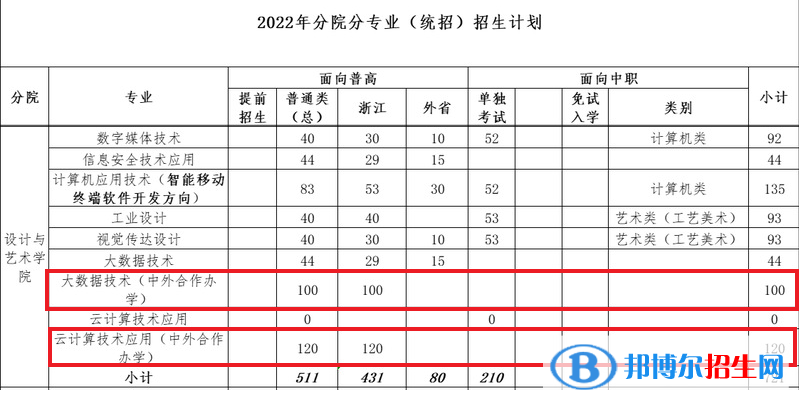 浙江工業(yè)職業(yè)技術(shù)學(xué)院有哪些中外合作辦學(xué)專業(yè)？（附名單）