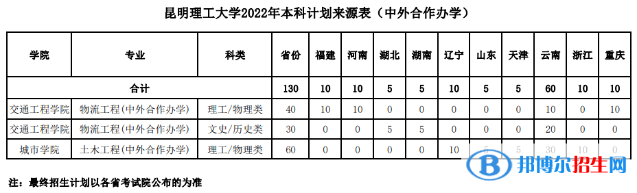 昆明理工大學(xué)有哪些中外合作辦學(xué)專(zhuān)業(yè)？（附名單）