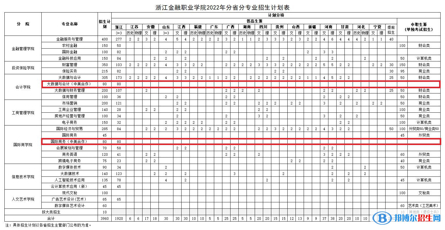 浙江金融職業(yè)學(xué)院有哪些中外合作辦學(xué)專(zhuān)業(yè)？（附名單）