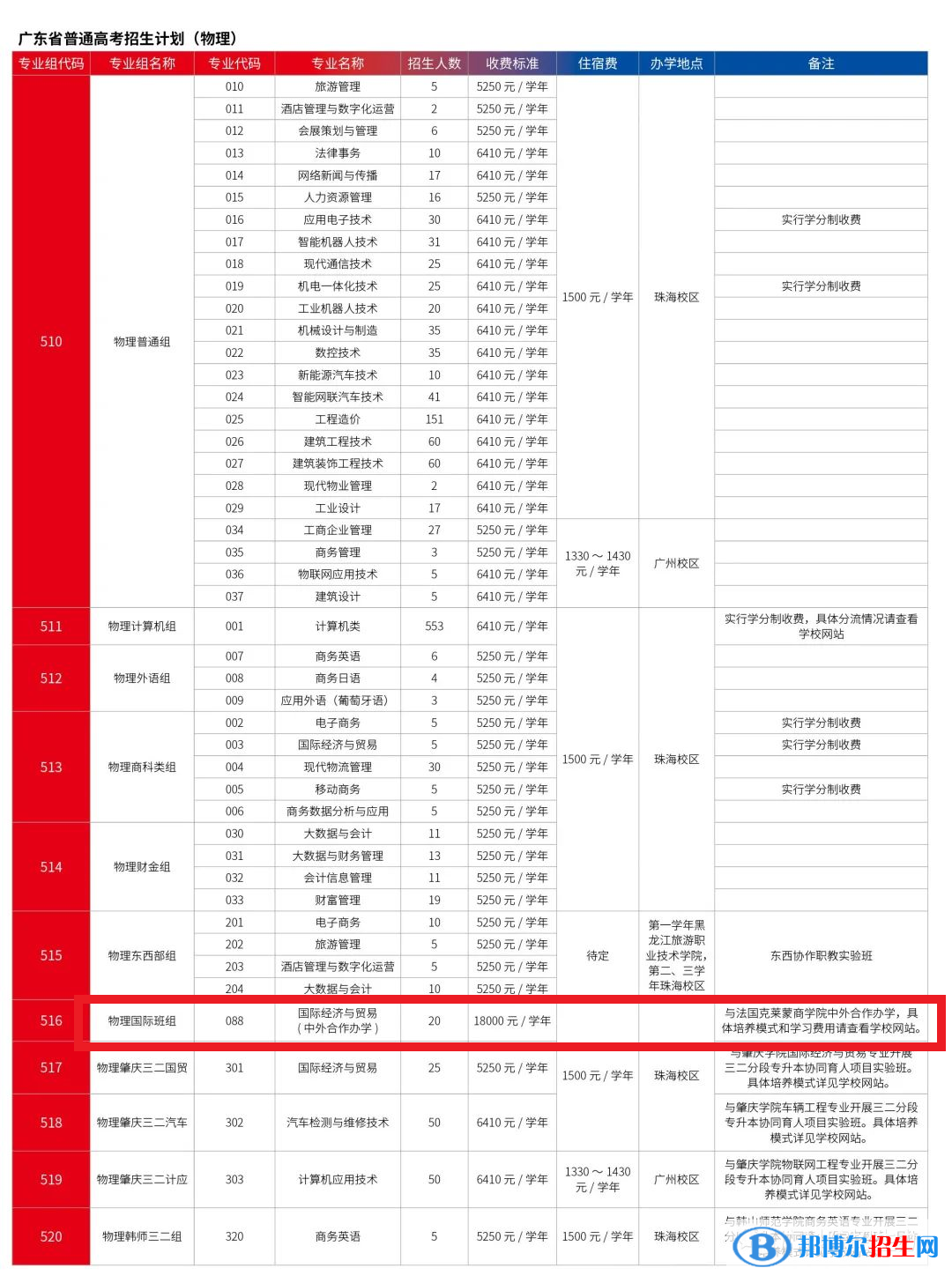 廣東科學(xué)技術(shù)職業(yè)學(xué)院有哪些中外合作辦學(xué)專業(yè)？（附名單）