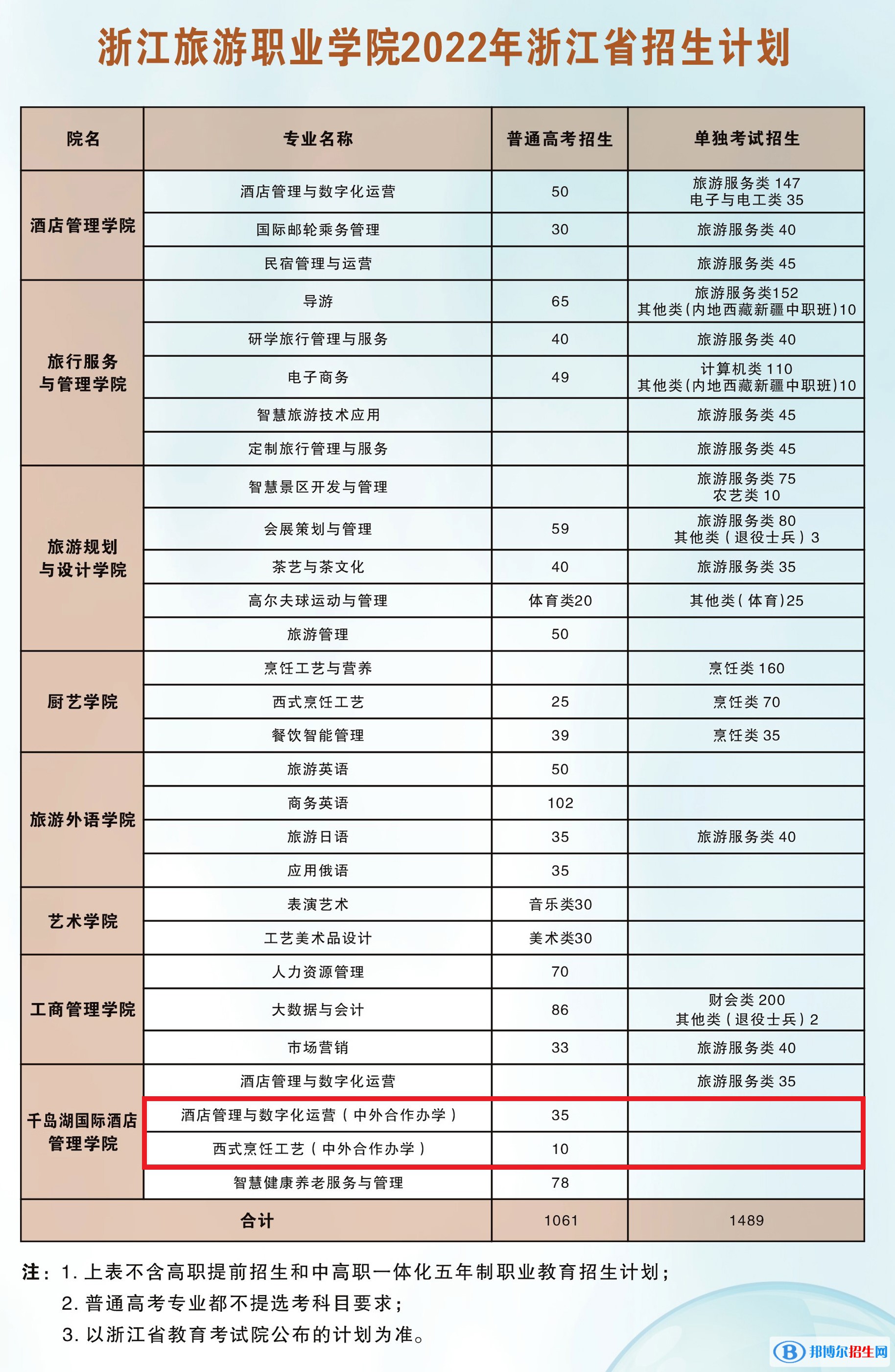 浙江旅游職業(yè)學(xué)院有哪些中外合作辦學(xué)專業(yè)？（附名單）