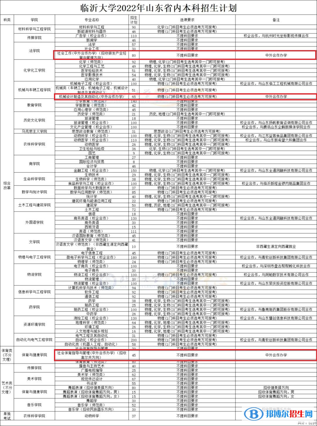 臨沂大學(xué)有哪些中外合作辦學(xué)專業(yè)？（附名單）