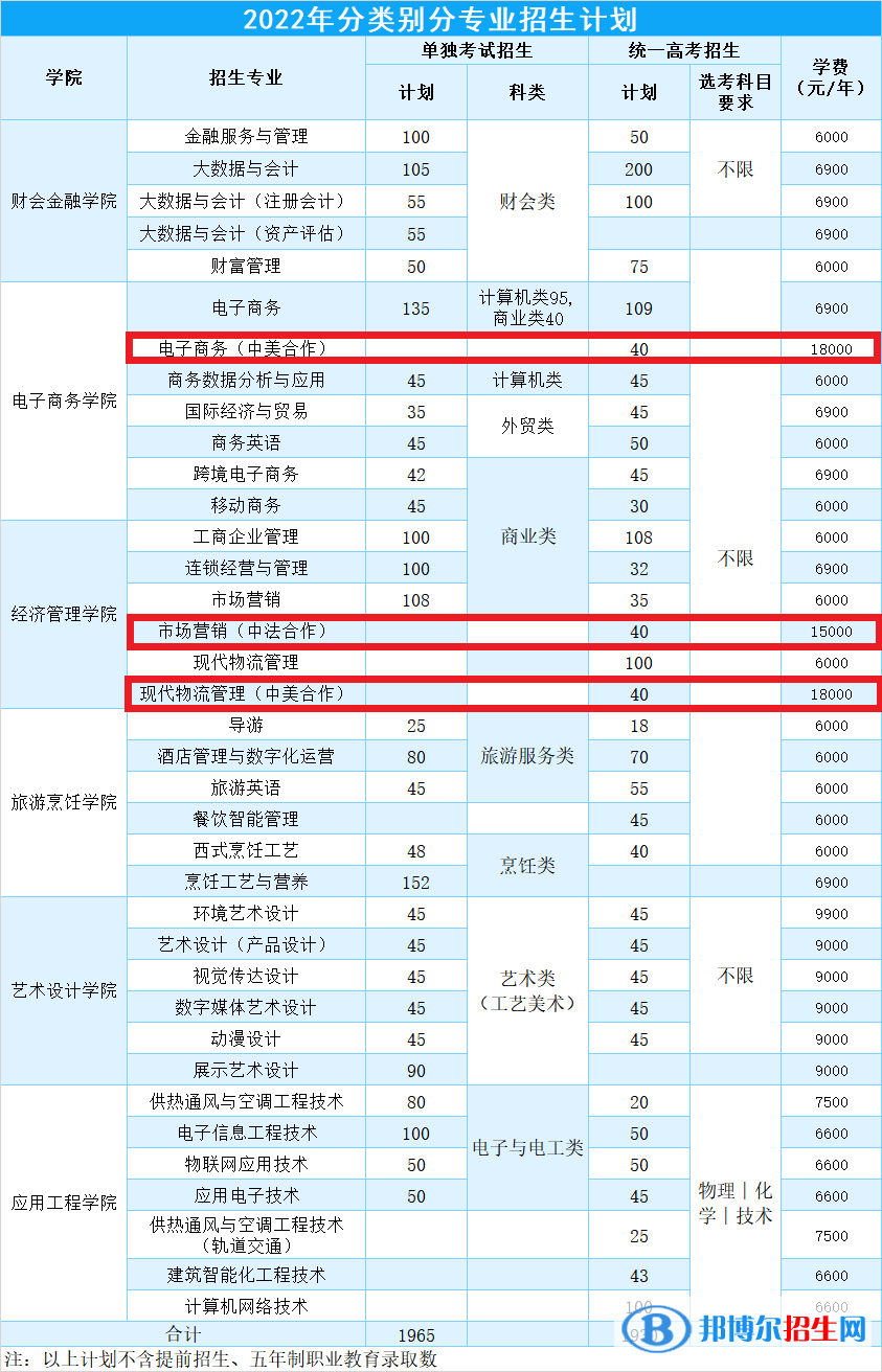 浙江商業(yè)職業(yè)技術(shù)學(xué)院有哪些中外合作辦學(xué)專業(yè)？（附名單）
