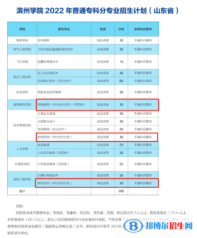 濱州學院有哪些中外合作辦學專業(yè)？（附名單）