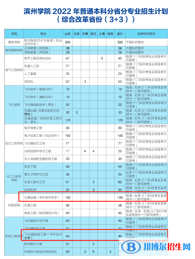 濱州學院有哪些中外合作辦學專業(yè)？（附名單）