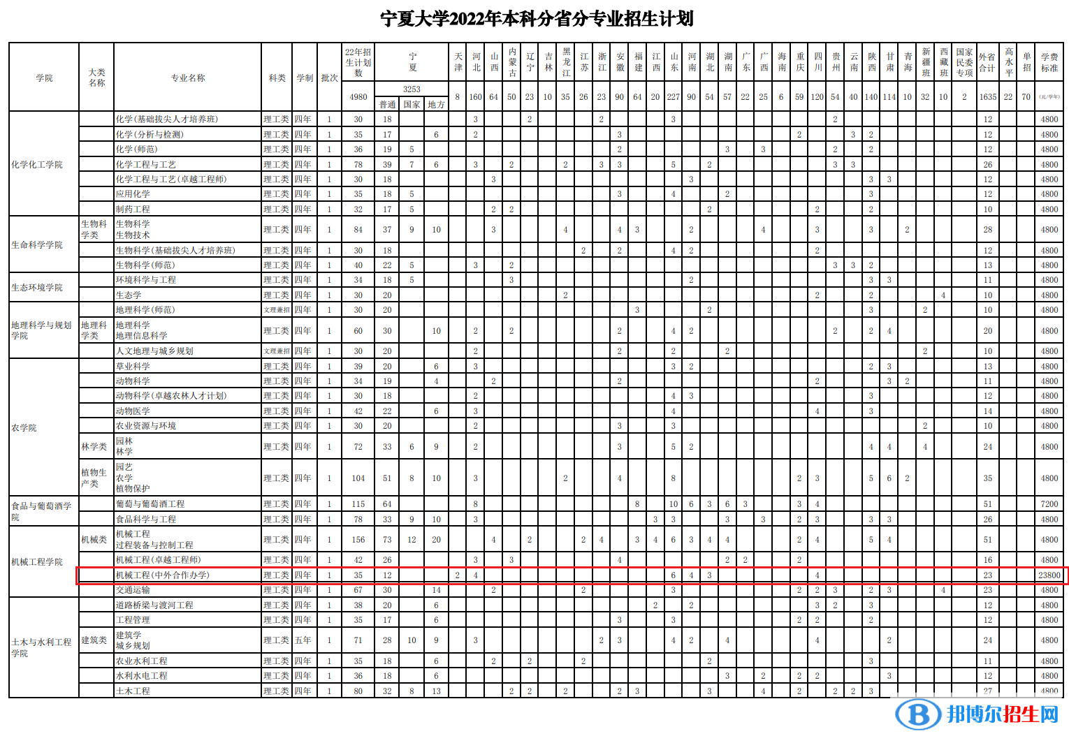 寧夏大學(xué)有哪些中外合作辦學(xué)專業(yè)？（附名單）