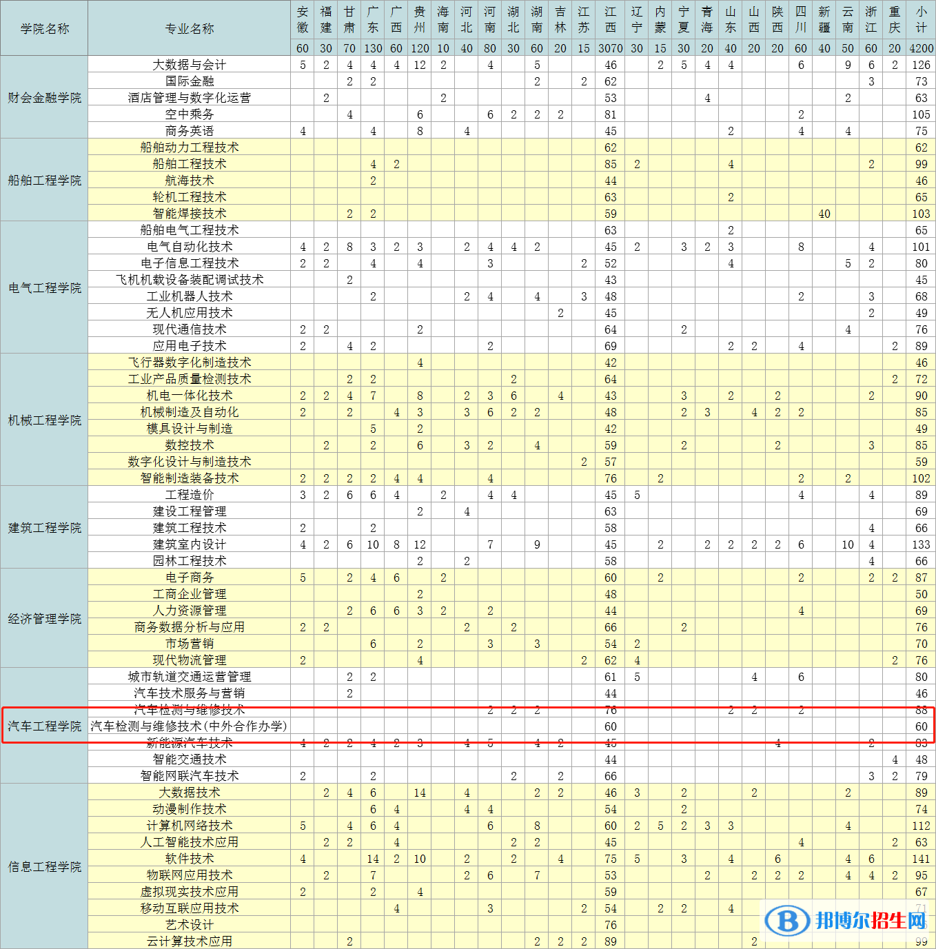 九江職業(yè)技術(shù)學(xué)院有哪些中外合作辦學(xué)專(zhuān)業(yè)？（附名單）