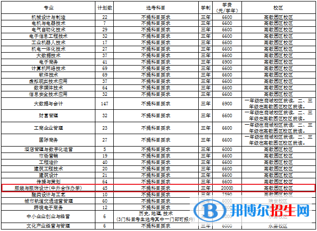 溫州職業(yè)技術(shù)學(xué)院有哪些中外合作辦學(xué)專業(yè)？（附名單）