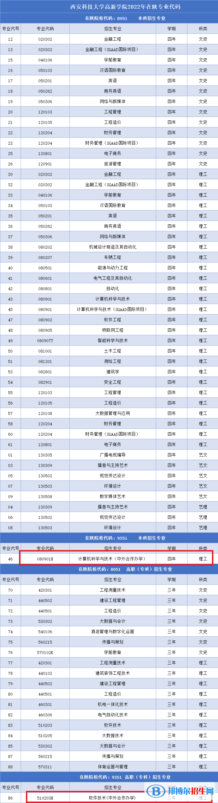西安科技大學高新學院有哪些中外合作辦學專業(yè)？（附名單）