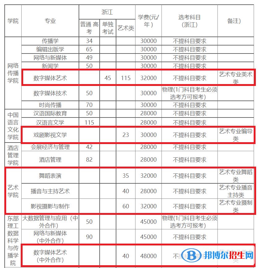 浙江越秀外國語學(xué)院藝術(shù)類專業(yè)有哪些？（藝術(shù)類專業(yè)）