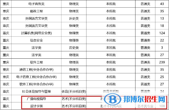 重慶郵電大學(xué)藝術(shù)類專業(yè)有哪些？