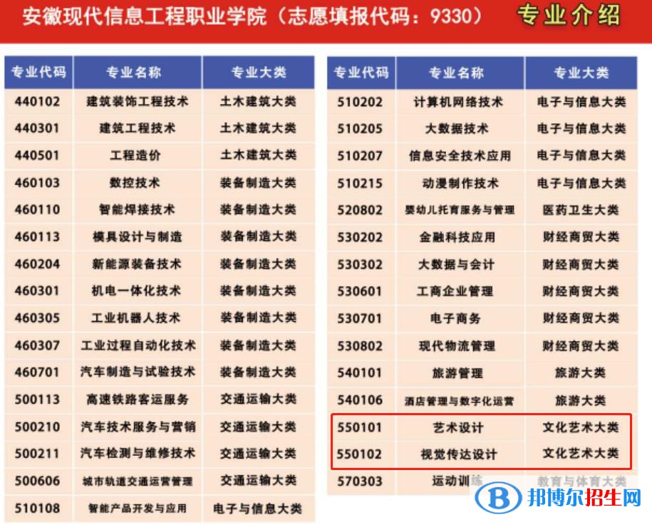安徽現(xiàn)代信息工程職業(yè)學院藝術類專業(yè)有哪些？（藝術類專業(yè)）