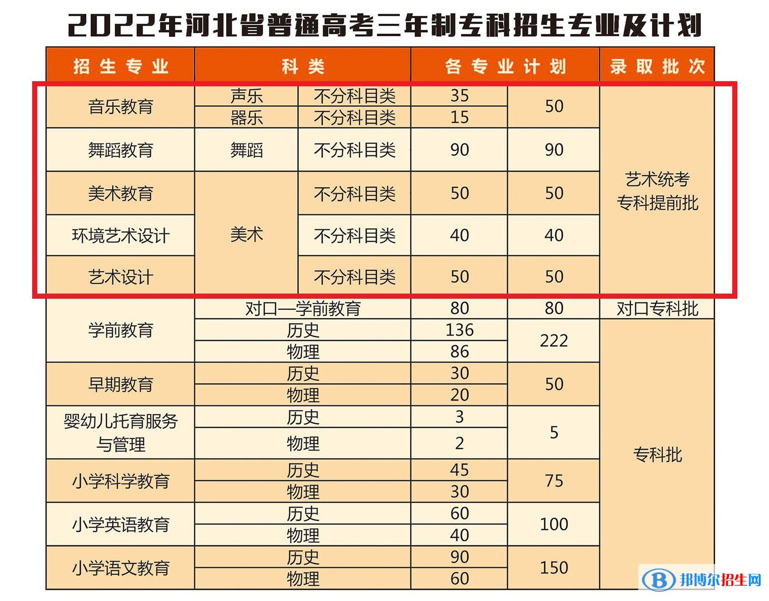 石家莊幼兒師范高等專科學(xué)校藝術(shù)類專業(yè)有哪些？（藝術(shù)類專業(yè)）
