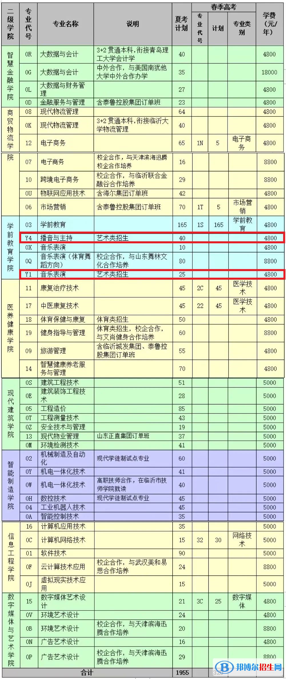 臨沂職業(yè)學(xué)院藝術(shù)類專業(yè)有哪些？（藝術(shù)類專業(yè)）