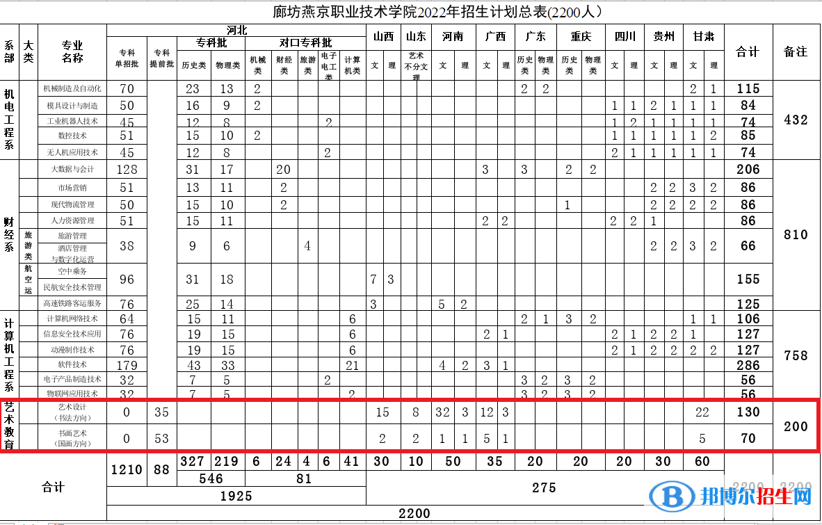 廊坊燕京職業(yè)技術(shù)學(xué)院藝術(shù)類專業(yè)有哪些？（藝術(shù)類專業(yè)）