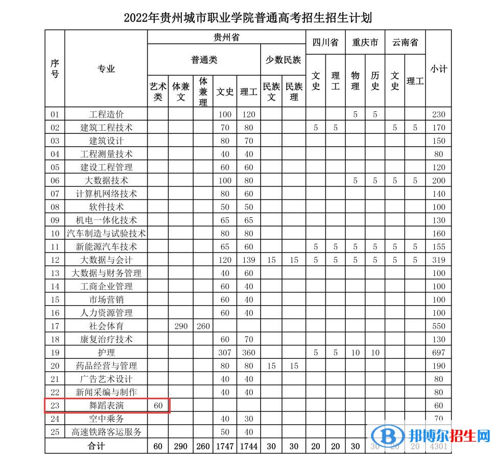 貴州城市職業(yè)學(xué)院藝術(shù)類(lèi)專業(yè)有哪些？（藝術(shù)類(lèi)專業(yè)）