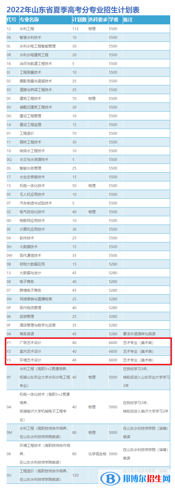 山東水利職業(yè)學(xué)院藝術(shù)類專業(yè)有哪些？（藝術(shù)類專業(yè)）
