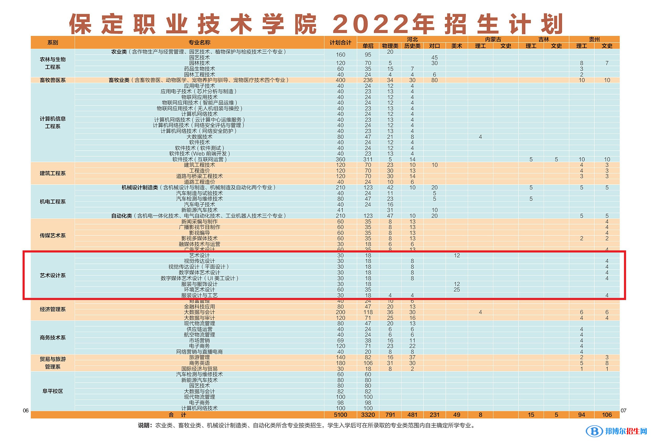 保定職業(yè)技術(shù)學(xué)院藝術(shù)類專業(yè)有哪些？（藝術(shù)類專業(yè)）