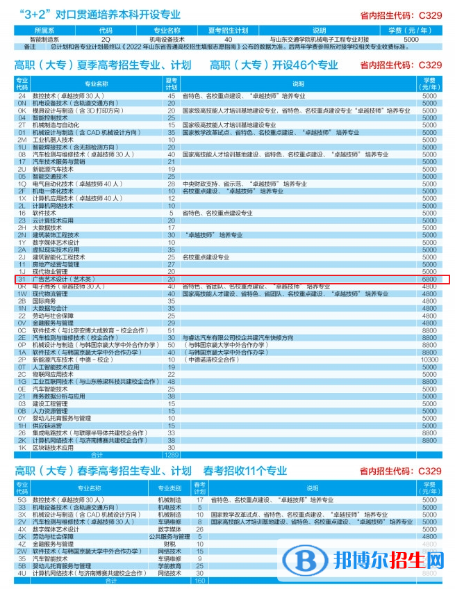 山東勞動(dòng)職業(yè)技術(shù)學(xué)院藝術(shù)類專業(yè)有哪些？（藝術(shù)類專業(yè)）