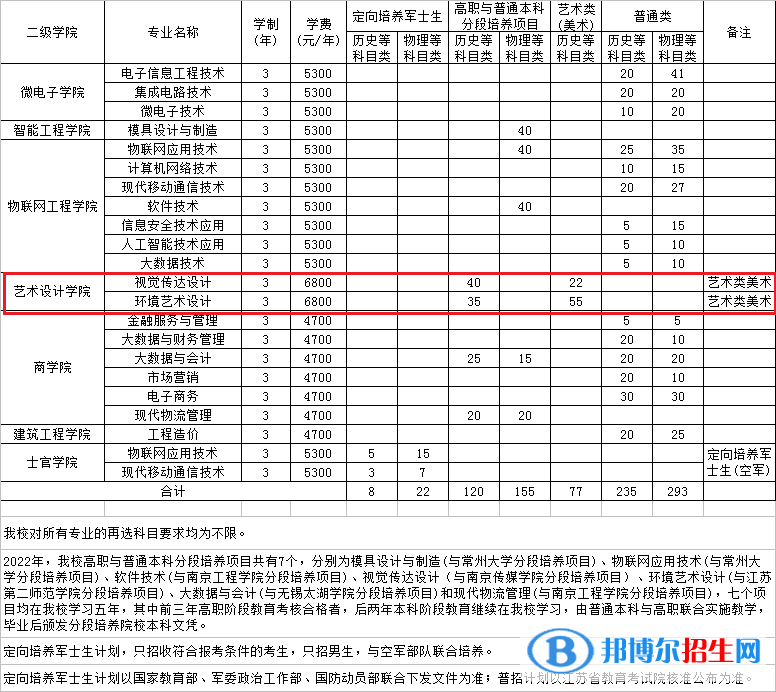 江蘇信息職業(yè)技術(shù)學(xué)院藝術(shù)類專業(yè)有哪些？
