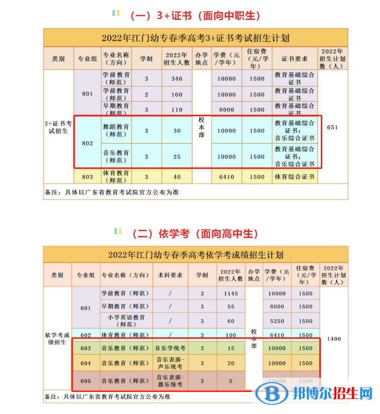 廣東江門幼兒師范高等專科學(xué)校藝術(shù)類專業(yè)有哪些？