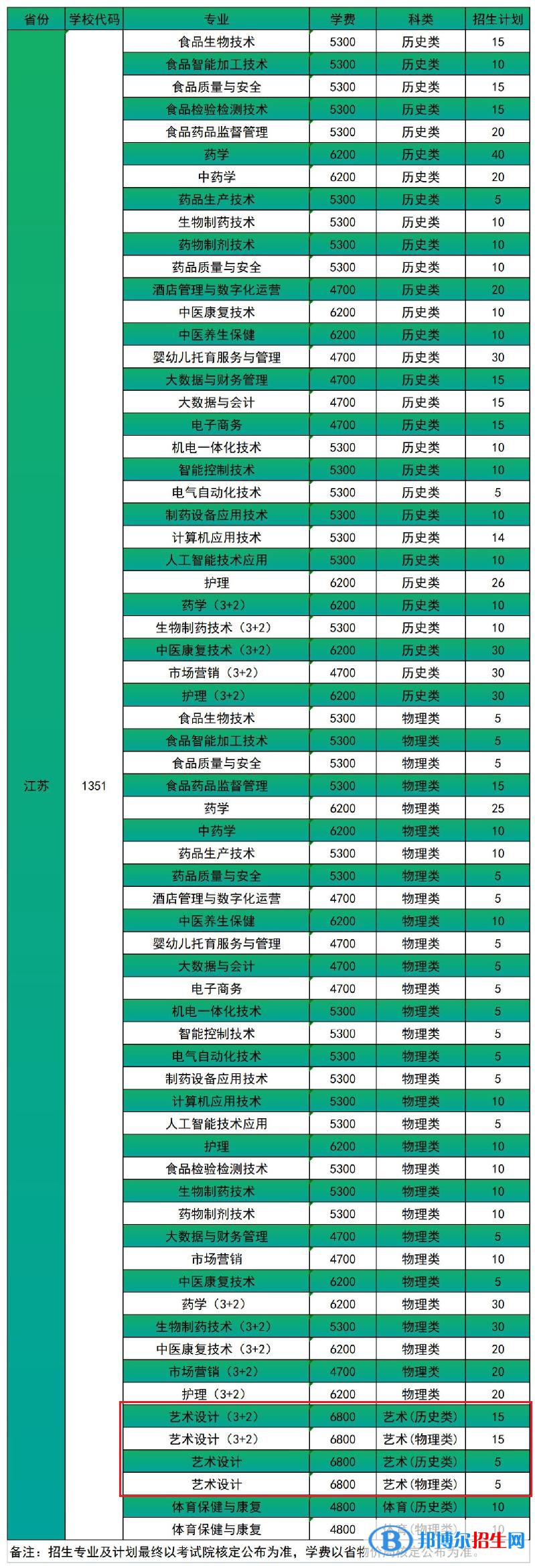 江蘇食品藥品職業(yè)技術學院藝術類專業(yè)有哪些？