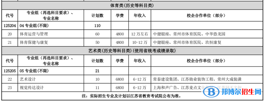 常州工程職業(yè)技術(shù)學(xué)院藝術(shù)類專業(yè)有哪些？