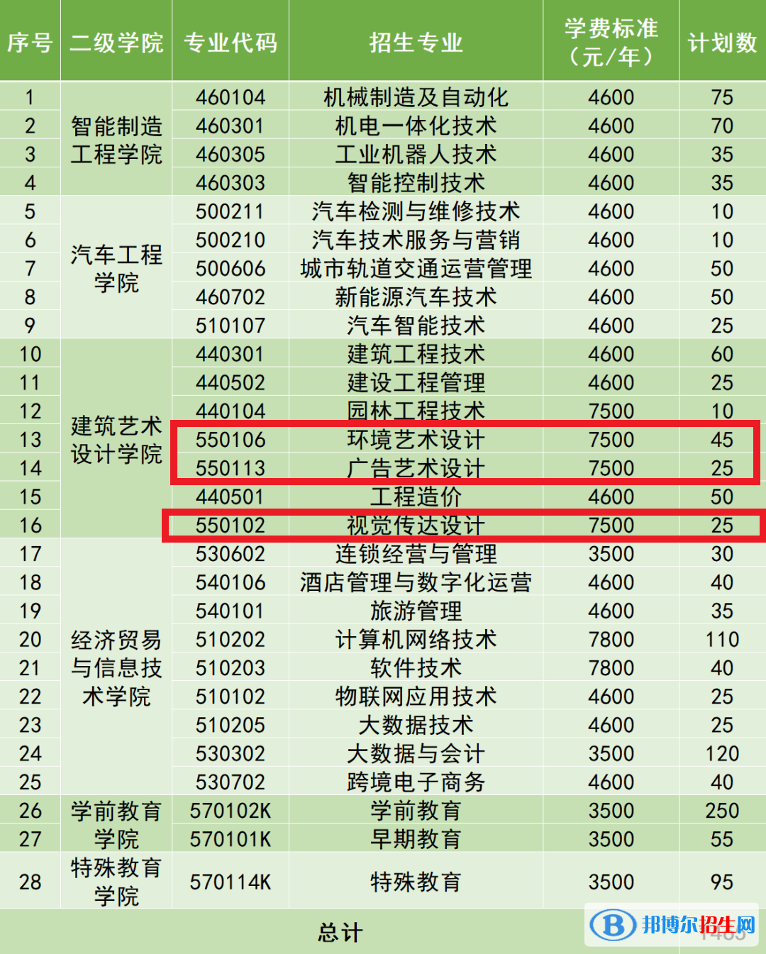 長沙職業(yè)技術學院藝術類專業(yè)有哪些？