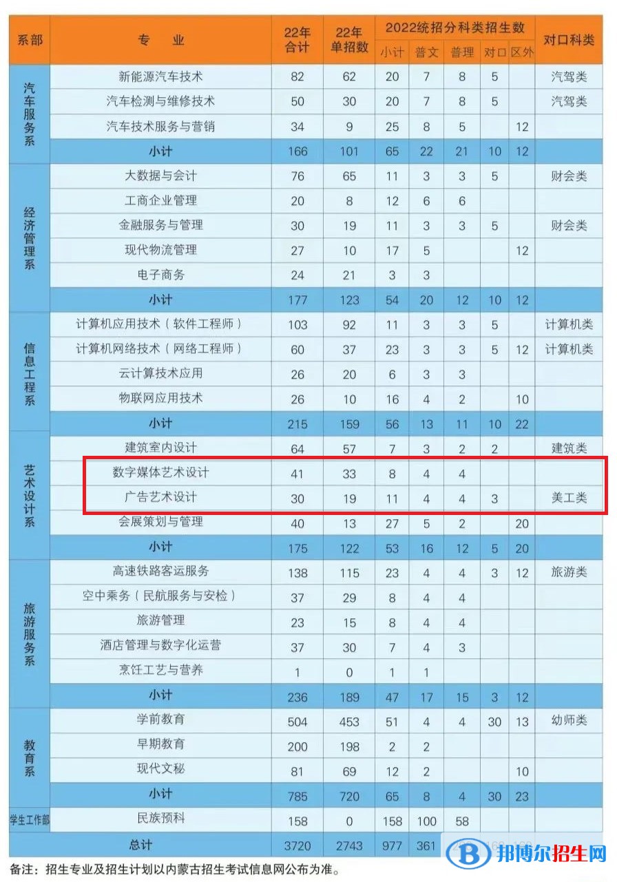 包頭輕工職業(yè)技術(shù)學(xué)院藝術(shù)類專業(yè)有哪些？