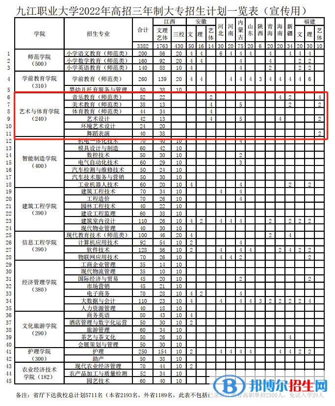 九江職業(yè)大學藝術類專業(yè)有哪些？