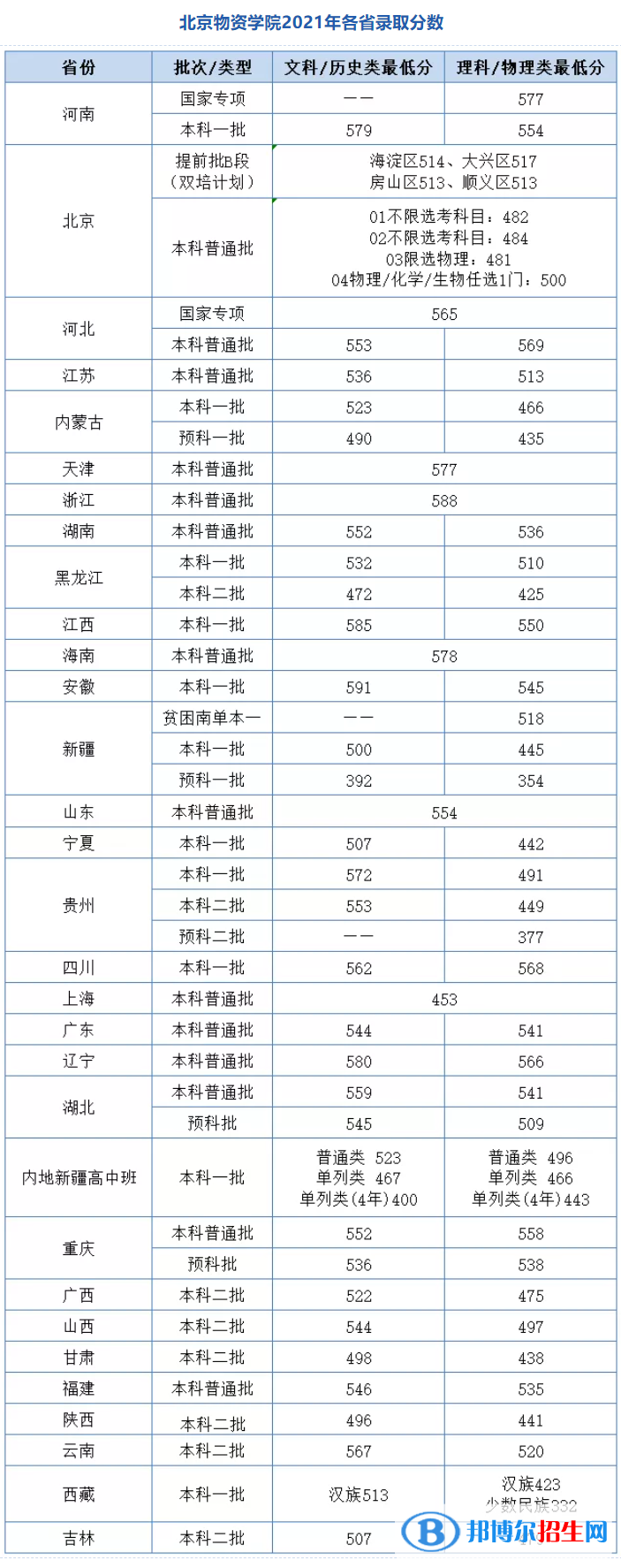 北京物資學院是幾本？是985和211嗎？