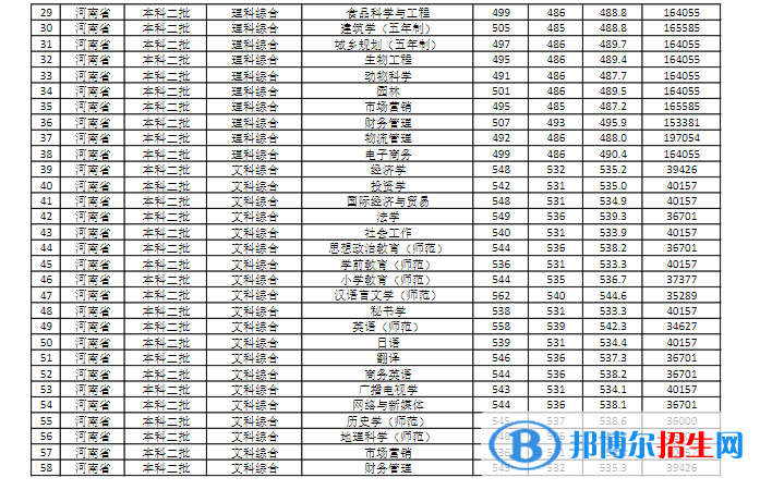 商丘師范學院是幾本？是985和211嗎？