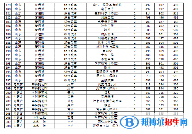 商丘師范學院是幾本？是985和211嗎？