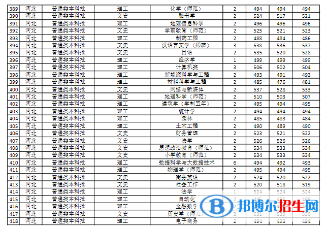 商丘師范學院是幾本？是985和211嗎？