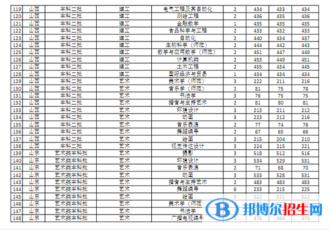 商丘師范學院是幾本？是985和211嗎？