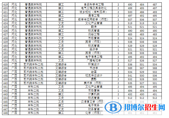 商丘師范學院是幾本？是985和211嗎？