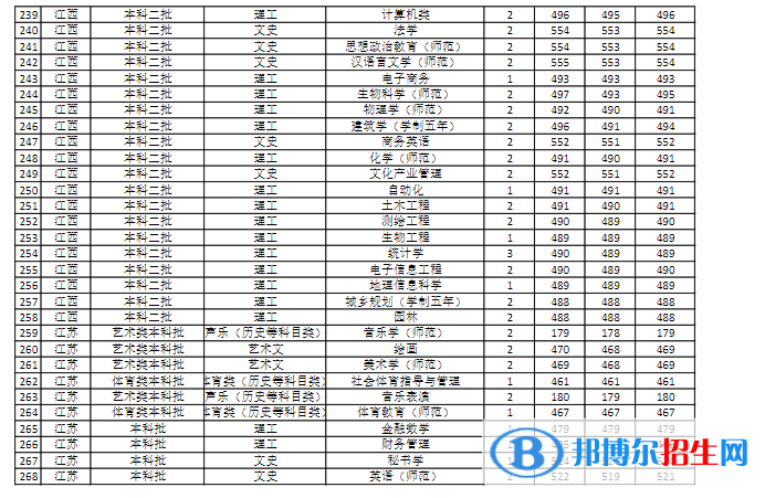 商丘師范學院是幾本？是985和211嗎？