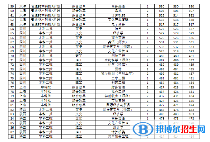 商丘師范學院是幾本？是985和211嗎？