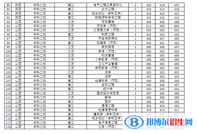 商丘師范學院是幾本？是985和211嗎？