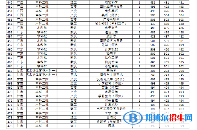 商丘師范學院是幾本？是985和211嗎？